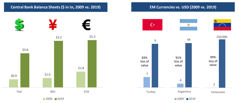 Central Bank Balance sheets ($ in tn, 2009 vs. 2019)